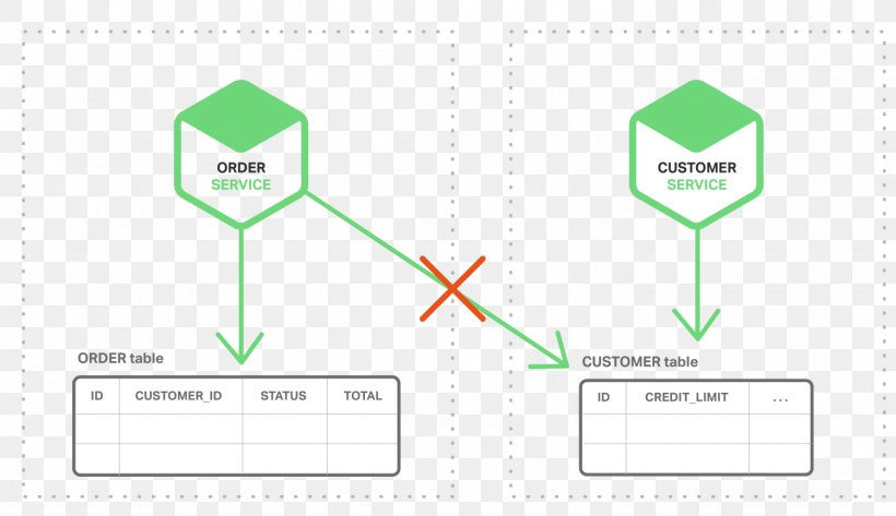 Microservices Service-oriented Architecture Two-phase Commit Protocol NoSQL Monolithic Application, PNG, 1500x866px, Microservices, Architecture, Area, Brand, Data Consistency Download Free