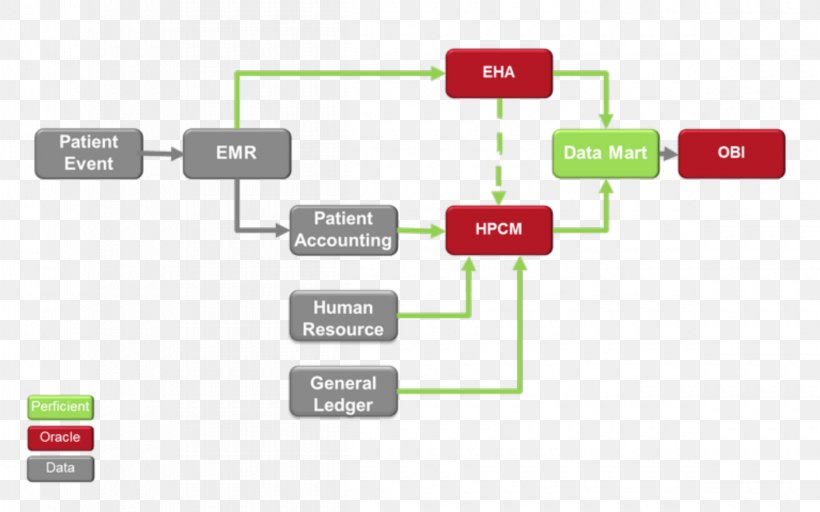 Data Flow Diagram Flowchart Entity–relationship Model Accounts Payable, PNG, 2400x1500px, Diagram, Accounts Payable, Brand, Chart, Communication Download Free