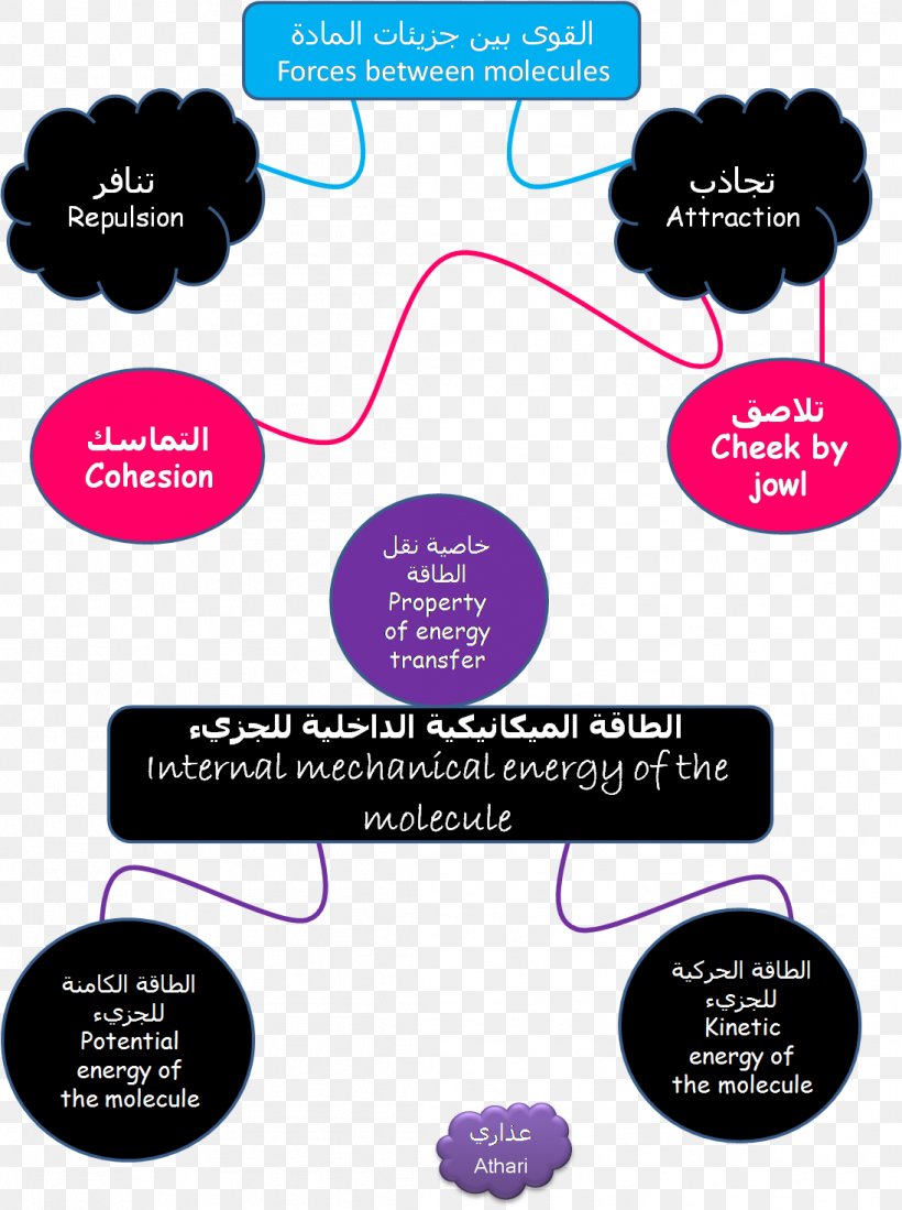 Concept Map Physics Matter, PNG, 1096x1469px, Concept Map, Brand, Communication, Concept, Fluid Download Free