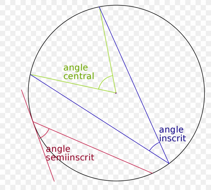 Euclid's Elements Inscribed Angle Disk Circle, PNG, 1200x1084px, Disk, Annulus, Arc, Area, Central Angle Download Free
