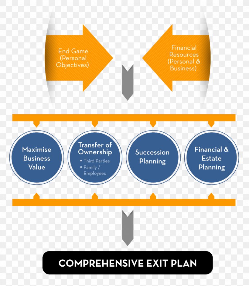 Business Plan Exit Planning Succession Planning, PNG, 1038x1195px, Business, Area, Brand, Business Continuity Planning, Business Development Download Free