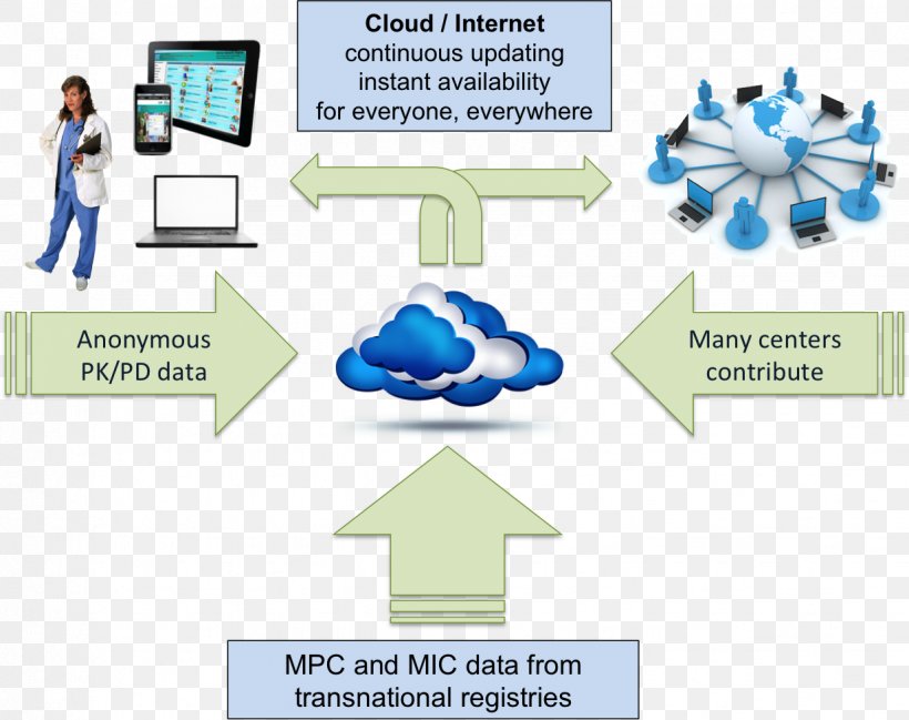 Material Service Information, PNG, 1234x977px, Material, Cloud Computing, Communication, Diagram, Funding Download Free