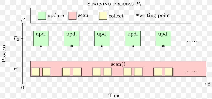 Shared Snapshot Objects Computer Science Snapshot Algorithm Distributed Computing, PNG, 1280x602px, Computer Science, Algorithm, Area, Brand, Computer Download Free
