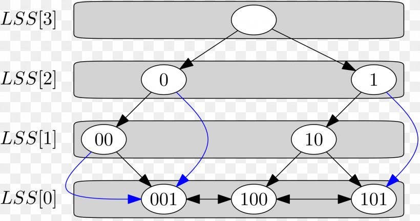 X-fast Trie Y-fast Trie Tree Data Structure, PNG, 1920x1015px, Trie, Area, Associative Array, Big O Notation, Binary Search Tree Download Free