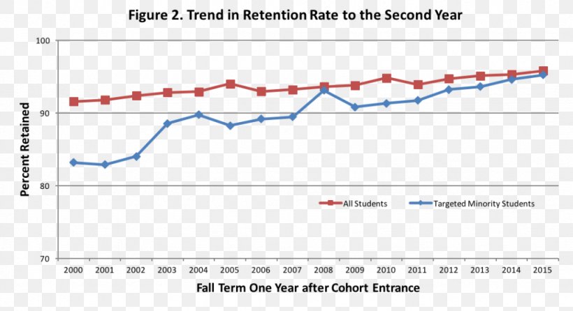 Retention Rate University Of Wisconsin-Madison Employee Retention Progress Chart, PNG, 1024x558px, Retention Rate, Area, Chart, Customer Lifetime Value, Customer Relationship Management Download Free