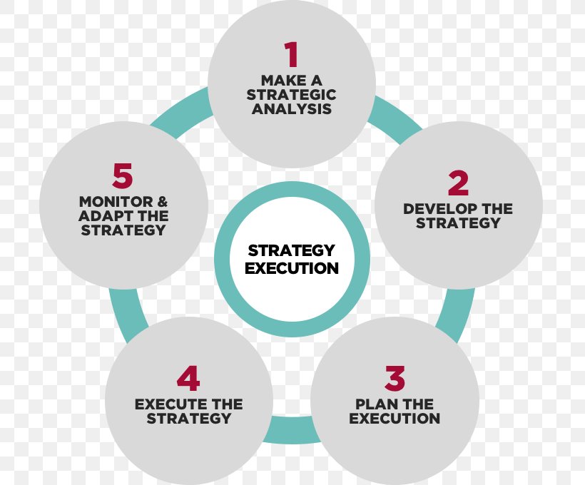 Blue Ocean Strategy Organization Strategic Management Management Consulting Strategic Planning, PNG, 797x680px, Blue Ocean Strategy, Brand, Change Management, Communication, Consultant Download Free