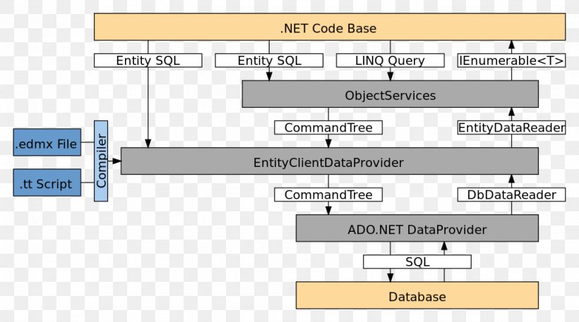 Entity Framework ADO.NET .NET Framework Object-relational Mapping, PNG, 1024x571px, Entity Framework, Activex Data Objects, Adonet, Area, Brand Download Free