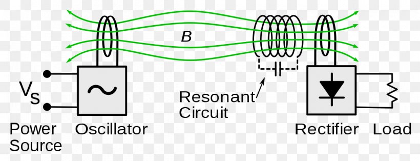 Technology Resonant Inductive Coupling Wireless Power Transfer Resonance, PNG, 1200x460px, Technology, Area, Brand, Communication, Coupling Download Free