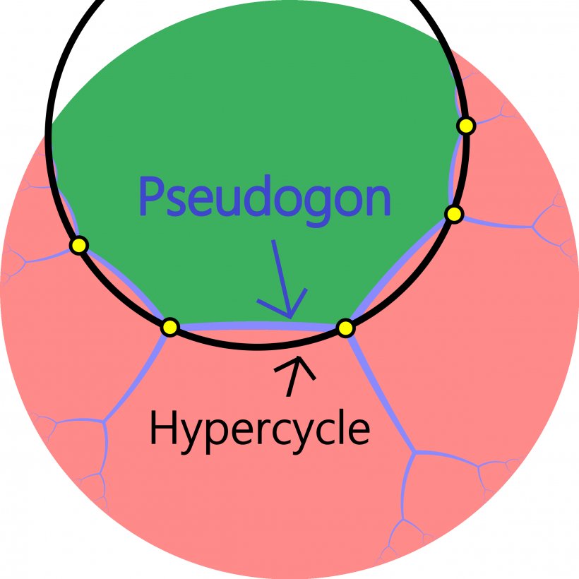 Hypercycle Hyperbolic Geometry Euclid's Elements Apeirogon, PNG, 2518x2518px, Hypercycle, Apeirogon, Area, Curve, Diagram Download Free
