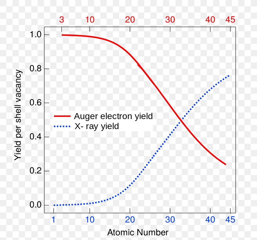Auger Effect Fluorescence Auger Electron Spectroscopy Quantum Yield Röntgenfluorescentiespectrometrie, PNG, 808x768px, Auger Effect, Area, Atom, Atomic Number, Blue Download Free