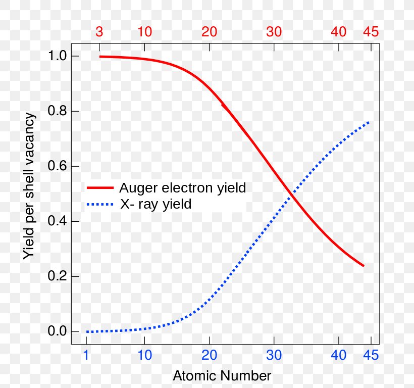 Auger Effect Fluorescence Auger Electron Spectroscopy Quantum Yield ...