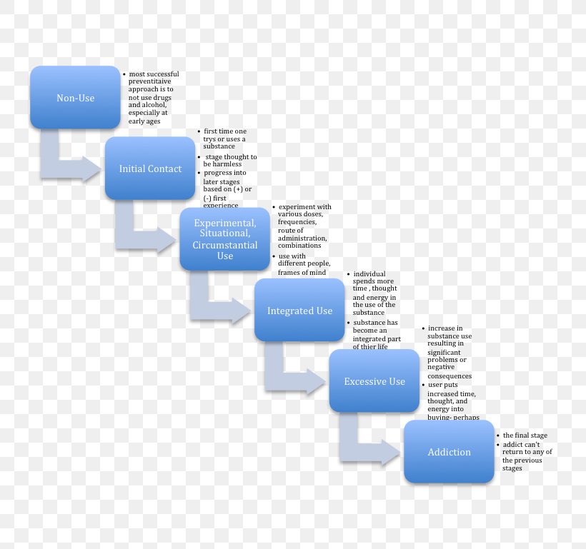 Substance Abuse Substance Dependence 5 Whys Substance Use Disorder Diagram, PNG, 749x769px, 5 Whys, Substance Abuse, Abuse, Addiction, Benzodiazepine Dependence Download Free