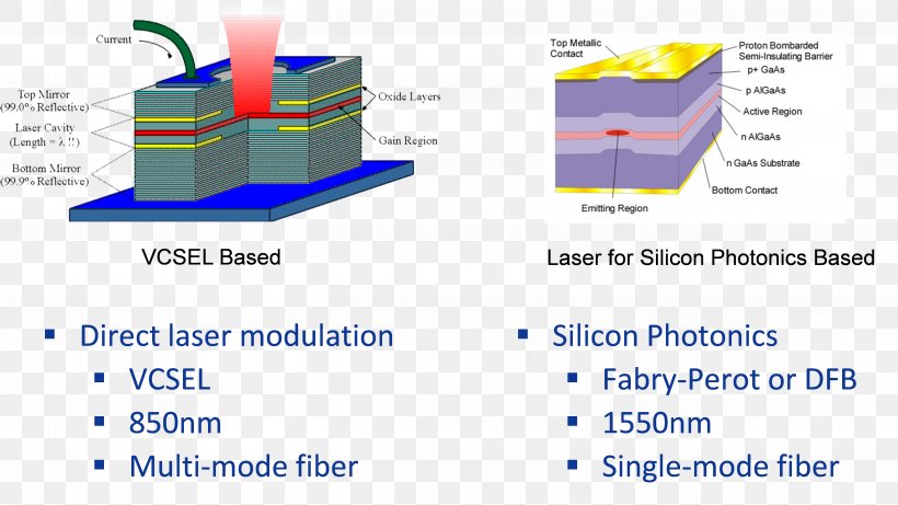 Light Technology Vertical-cavity Surface-emitting Laser Silicon Photonics, PNG, 5439x3062px, Light, Active Laser Medium, Area, Brand, Diagram Download Free