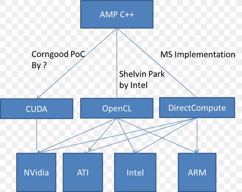 CUDA C++ AMP OpenCV Graphics Processing Unit, PNG, 984x779px, Cuda, Area, Brand, Computer Programming, Diagram Download Free