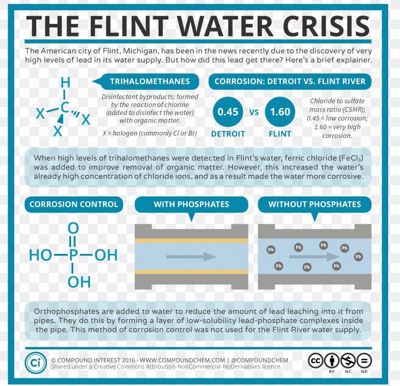 Flint Water Crisis Flint River Water Supply Network Drinking Water, PNG, 2105x2034px, Flint Water Crisis, Area, Blood Lead Level, Brand, Compound Interest Download Free