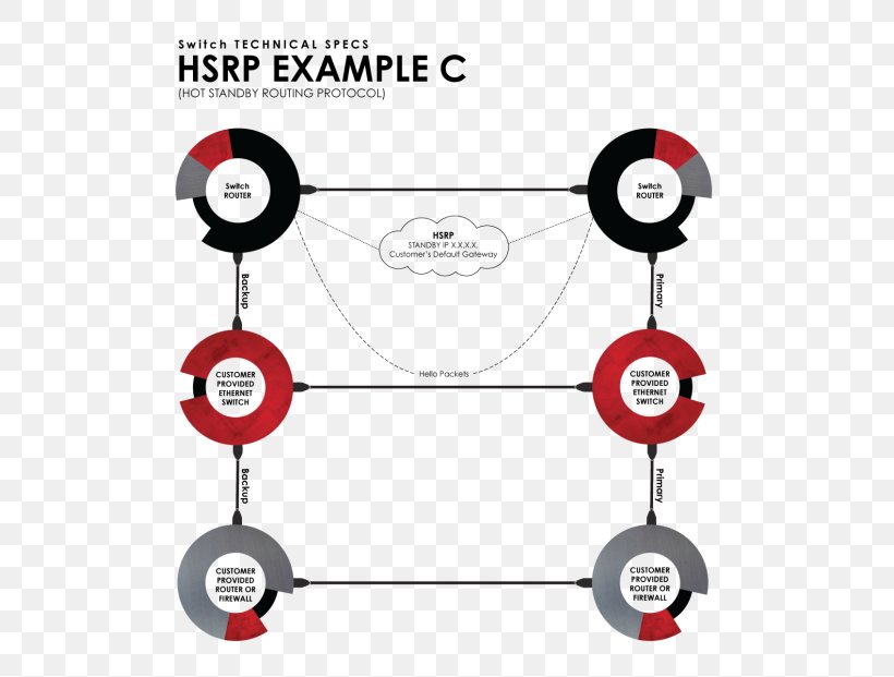 Hot Standby Router Protocol Network Switch Routing Protocol, PNG, 580x621px, Router, Area, Communication Protocol, Customer, Data Center Download Free