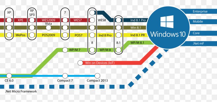 Windows IoT Technology Roadmap Windows 10 Microsoft Product Activation, PNG, 1379x654px, Windows Iot, Area, Brand, Diagram, Embedded System Download Free