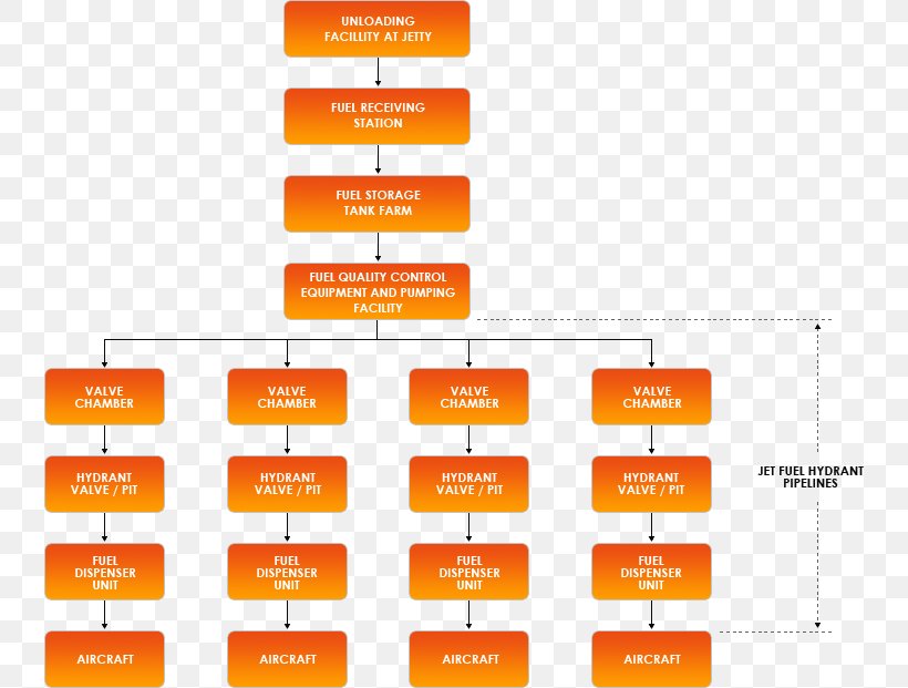 Aviation Fuel Petroleum Jet Fuel System, PNG, 740x621px, Aviation Fuel, Airport, Area, Aviation, Brand Download Free