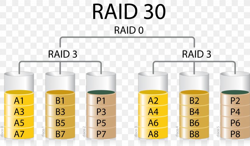 RAID Data Storage Hard Drives Redundancy Input/output, PNG, 2208x1291px, Raid, Computing, Data, Data Storage, Hard Drives Download Free