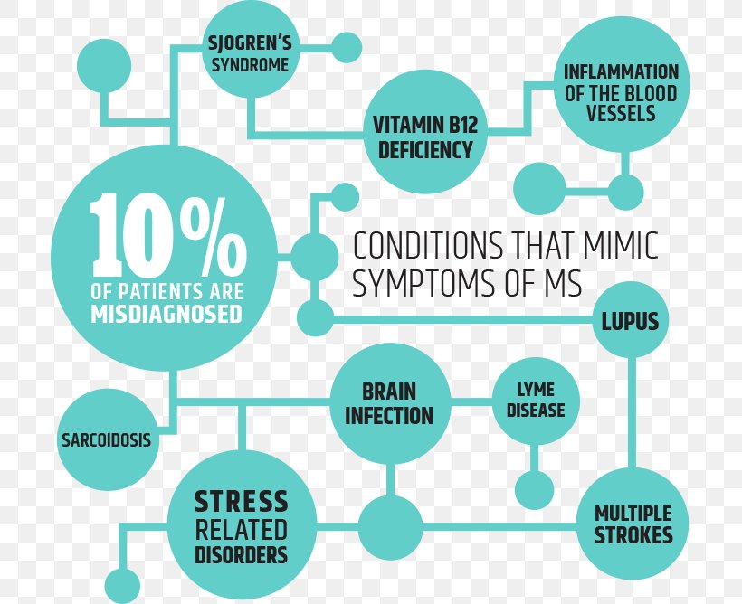 Diagnosis Of Multiple Sclerosis Evoked Potential Management Of Multiple Sclerosis Multiple Sclerosis Signs And Symptoms, PNG, 709x668px, Multiple Sclerosis, Aqua, Area, Brand, Communication Download Free