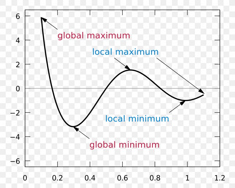 Maxima And Minima Graph Of A Function Derivative Face Perception, PNG, 1280x1024px, Maxima And Minima, Algorithm, Area, Backpropagation, Blue Download Free