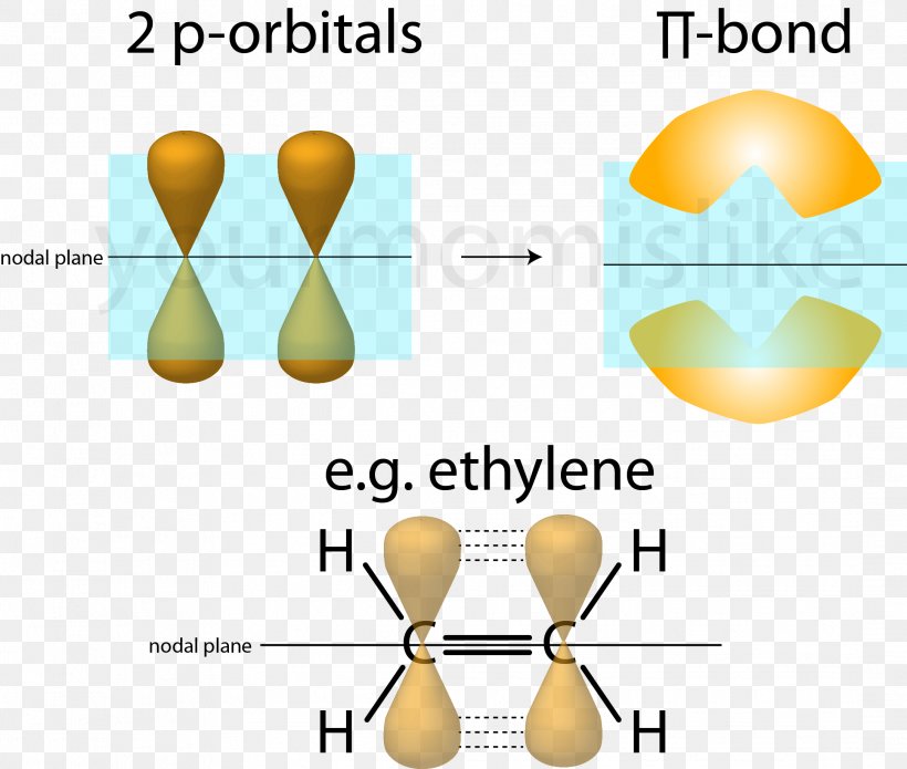 Pi Bond Atomic Orbital Sigma Bond Alkene Chemical Bond, PNG, 2167x1837px, Pi Bond, Alkane, Alkene, Antibonding Molecular Orbital, Area Download Free