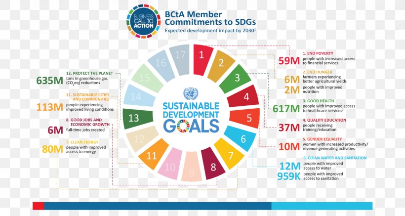 Sustainable Development Goals Sustainable Development Goal 6 International Development Sustainability, PNG, 1600x853px, Sustainable Development Goals, Area, Brand, Community Development, Diagram Download Free