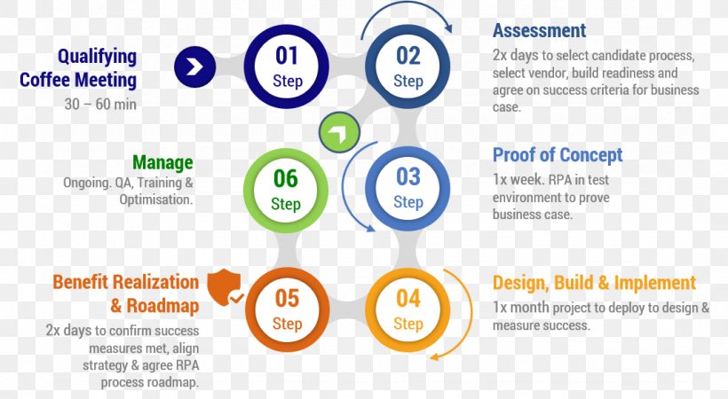 Business Process Automation Robotic Process Automation Management, PNG, 1075x590px, Business Process Automation, Area, Automation, Brand, Business Download Free