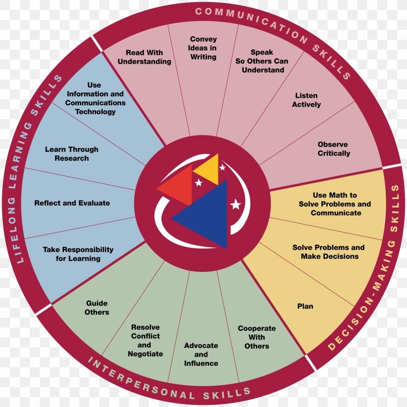 21st Century Skills Learning Education, PNG, 2100x2100px, 21st Century, 21st Century Skills, Andragogy, Area, Brand Download Free