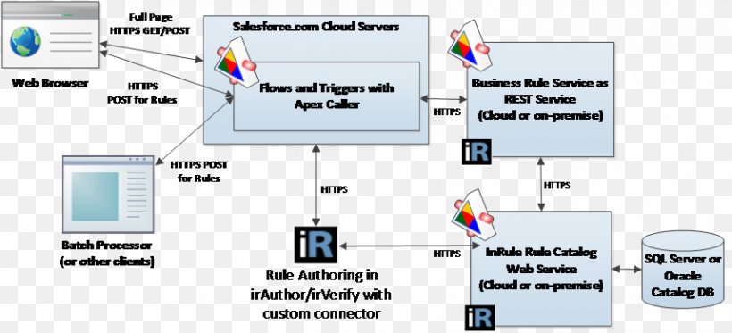 Diagram Salesforce.com Customer Service System Information, PNG, 857x390px, Diagram, Brand, Business Logic, Business Process, Circuit Component Download Free