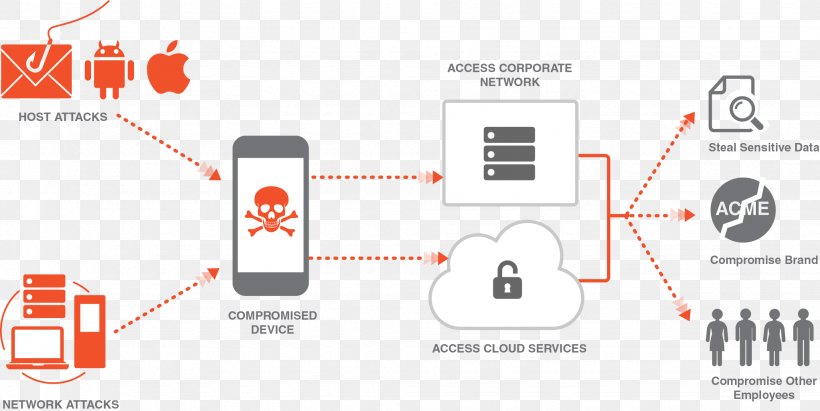 Handheld Devices Mobile Security Mobile Phones Computer Security Threat, PNG, 2045x1026px, Handheld Devices, Android, Brand, Communication, Computer Network Download Free