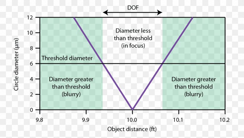 Diagram Depth Of Field Aperture Circle Of Confusion Focal Length, PNG, 1304x739px, Diagram, Aperture, Area, Camera, Camera Lens Download Free