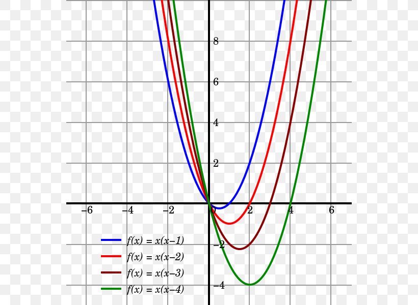 Quadratic Function Graph Of A Function Plot Variable, PNG, 560x600px, Quadratic Function, Algebra, Area, Coefficient, Degree Of A Polynomial Download Free