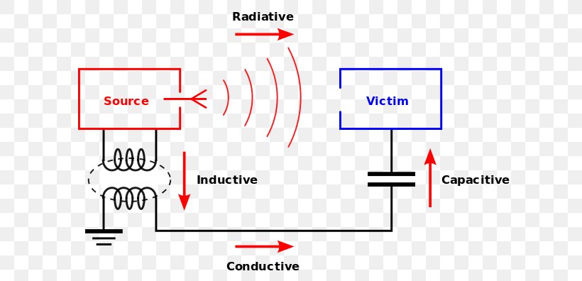 Electromagnetic Interference Coupling Electromagnetic Compatibility Electromagnetic Radiation Electrical Engineering, PNG, 640x396px, Electromagnetic Interference, Area, Brand, Coupling, Diagram Download Free