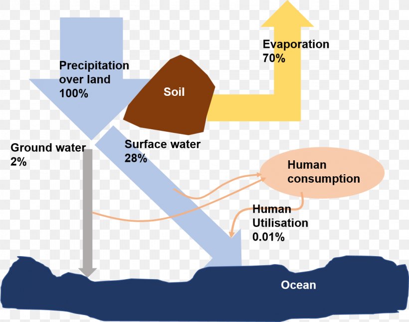 Water Scarcity Water Cycle Fresh Water, PNG, 1174x924px, 2017, 2018, Water Scarcity, Area, Brand Download Free