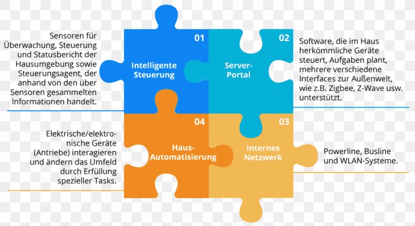 Home Automation Kits Business System SWOT Analysis, PNG, 950x519px, Home Automation Kits, Area, Brand, Business, Communication Download Free