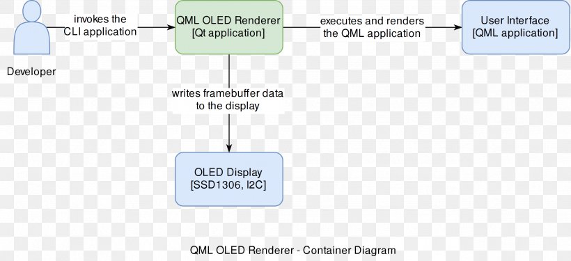 QML Diagram Rendering Qt, PNG, 2548x1168px, Qml, Area, Brand, Diagram, Display Device Download Free