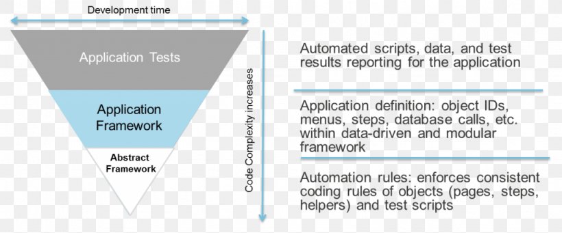 Test Automation Software Testing Line Technology, PNG, 1024x427px, Test Automation, Area, Automation, Brand, Diagram Download Free