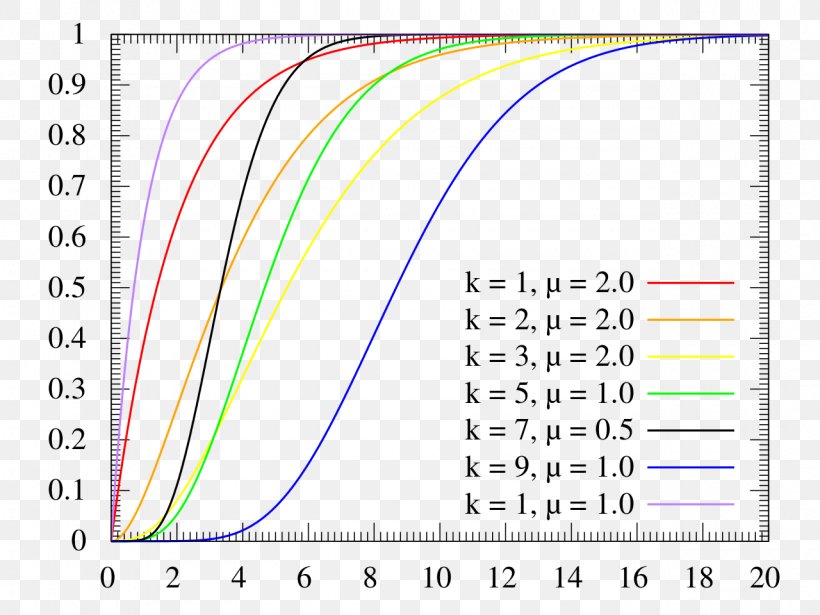 Cumulative Distribution Function Gamma Distribution Probability Distribution Paper Sigmoid Function, PNG, 1280x960px, Cumulative Distribution Function, Area, Diagram, Gamma Distribution, Gamma Function Download Free