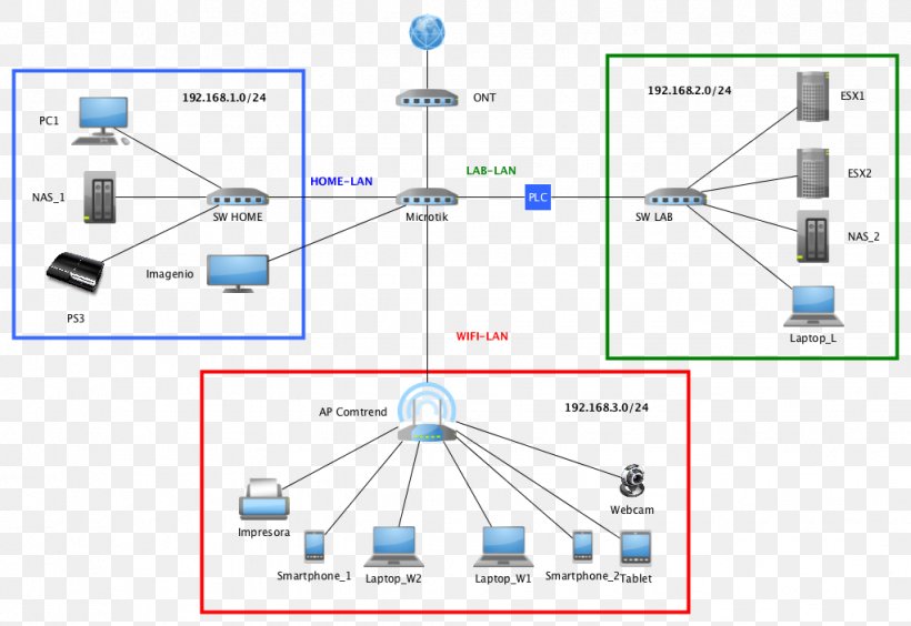 Computer Network MikroTik Optical Fiber Network Architecture Virtual LAN, PNG, 1022x703px, Computer Network, Area, Computer Servers, Dhcp Snooping, Diagram Download Free