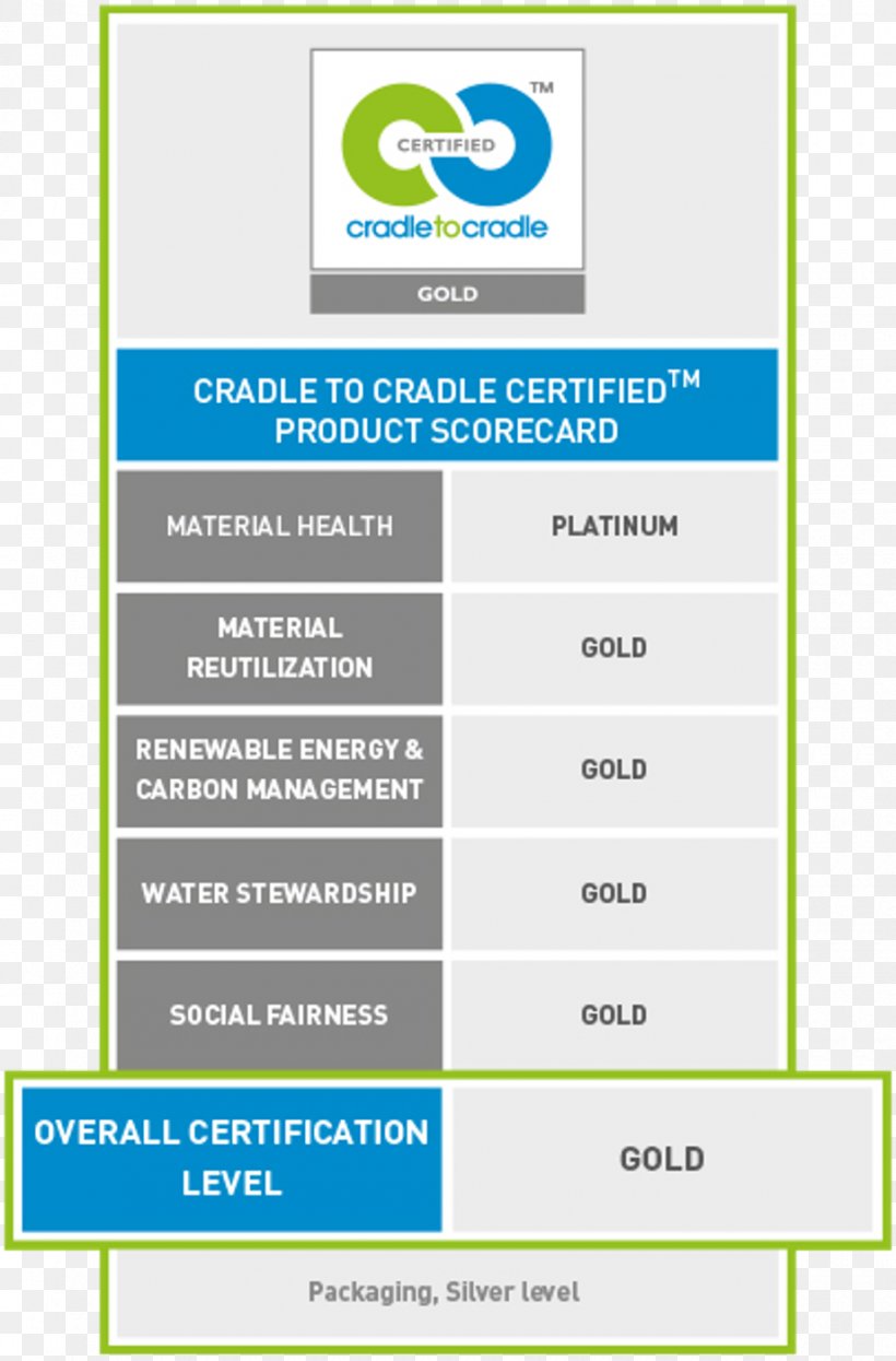 Cradle To Cradle: Remaking The Way We Make Things Cradle-to-cradle Design Sustainable Development Product Certification, PNG, 920x1397px, Cradletocradle Design, Area, Bahan, Brand, Certification Download Free