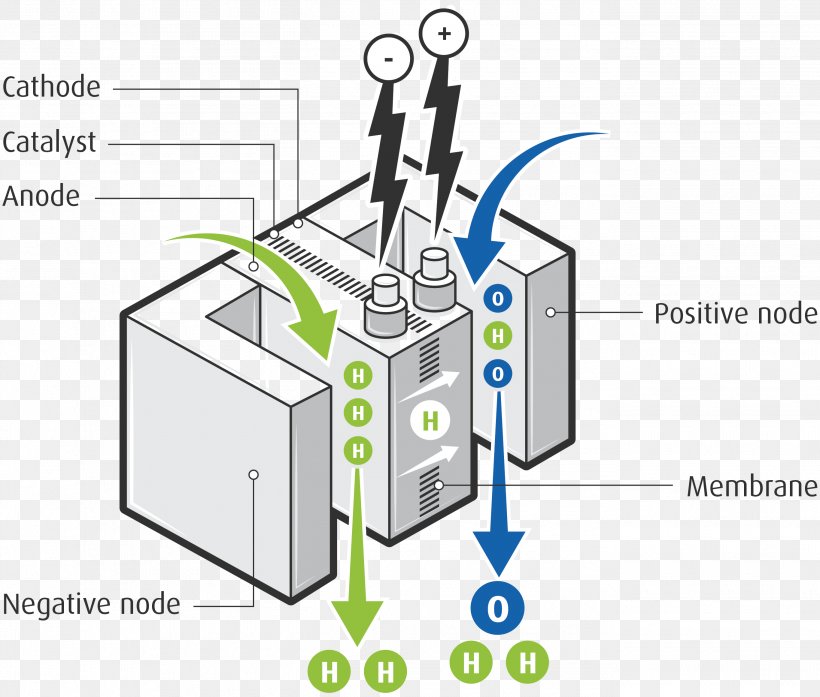 Fuel Cells Car Proton-exchange Membrane Fuel Cell Fuel Cell Vehicle Alkaline Fuel Cell, PNG, 2730x2323px, Fuel Cells, Alkaline Fuel Cell, Architectural Engineering, Area, Car Download Free