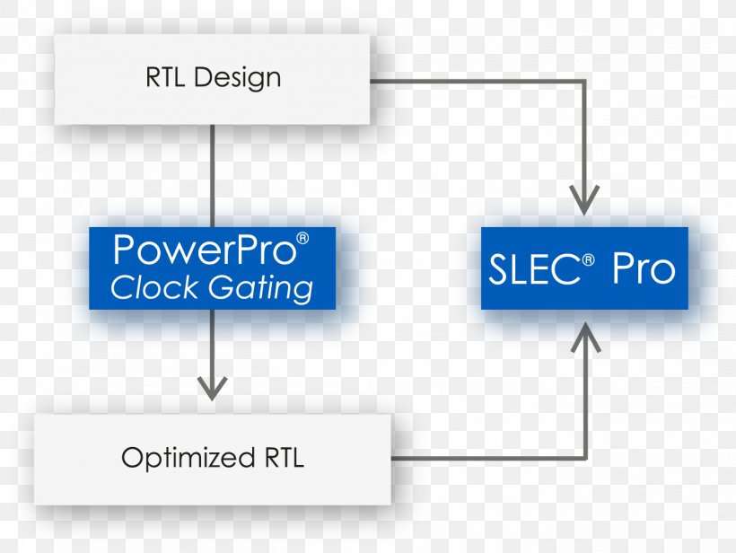 Register-transfer Level Mentor Graphics Organization Formal Verification Power Pro, PNG, 1354x1018px, Registertransfer Level, Area, Brand, Diagram, Engine Download Free