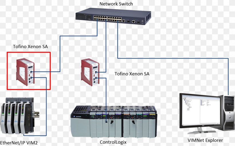 EtherNet/IP Network Switch Internet Protocol Suite Electronics, PNG, 1443x900px, Ethernet, Computer Network, Computer Network Diagram, Diagram, Electronic Component Download Free