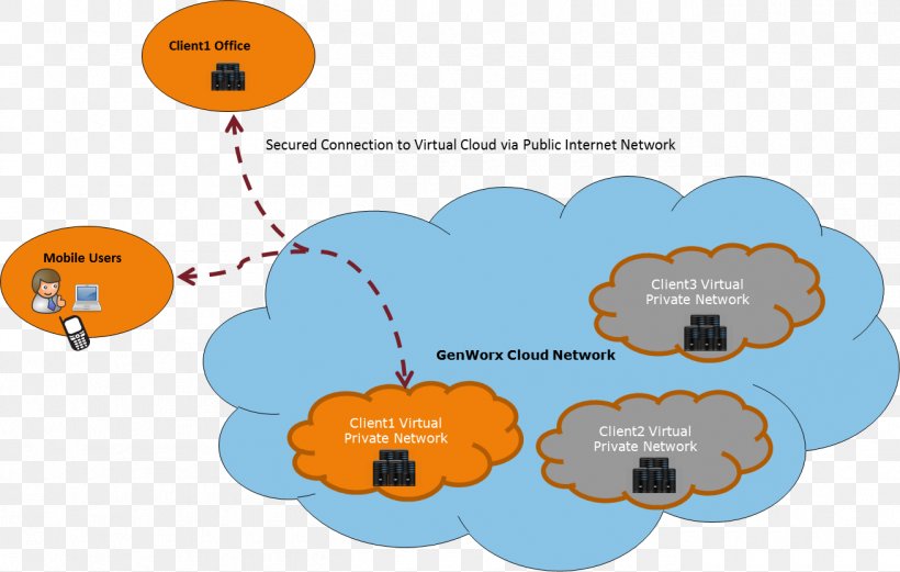 Amazon Virtual Private Cloud Cloud Computing Virtual Private Network Public Cloud, PNG, 1310x833px, Virtual Private Cloud, Amazon Virtual Private Cloud, Brand, Cloud Computing, Communication Download Free