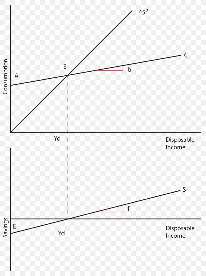 Graph Of A Function Dissaving Chart Consumption, PNG, 1059x1420px, Graph Of A Function, Area, Cartesian Coordinate System, Chart, Circular Flow Of Income Download Free