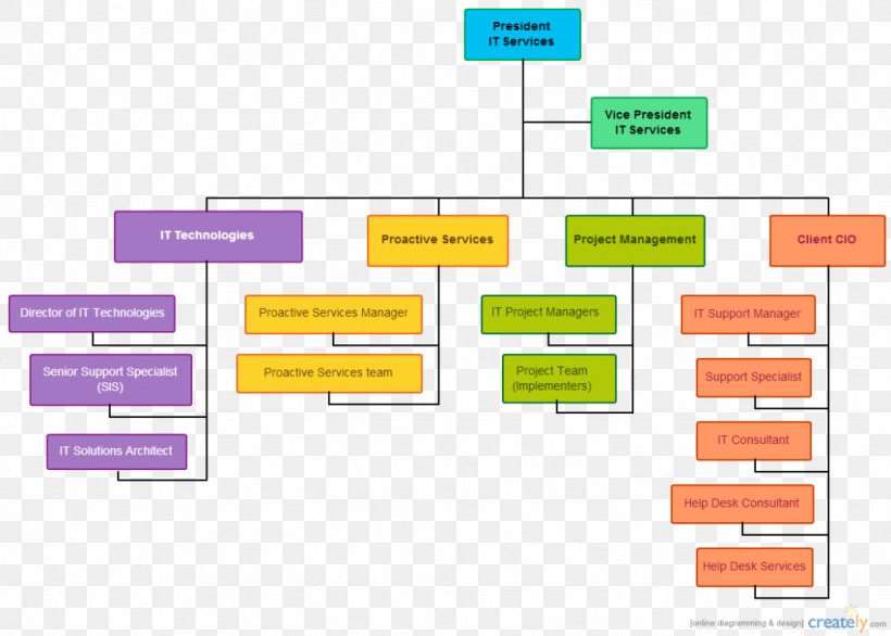 Organizational Chart Organizational Structure Business Template, PNG ...