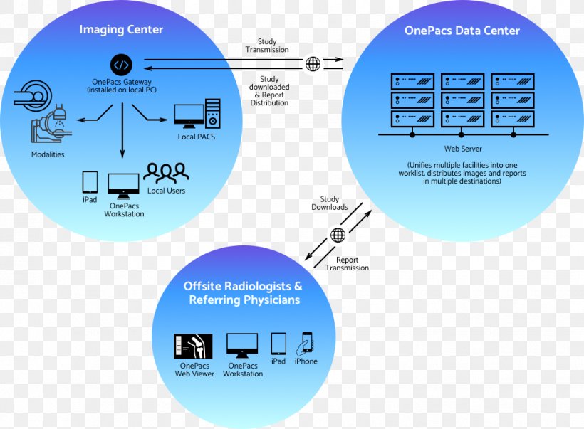 Picture Archiving And Communication System Medical Imaging Keyword Tool Radiological Information System, PNG, 1028x757px, Medical Imaging, Brand, Computer Network, Diagram, Distribution Download Free