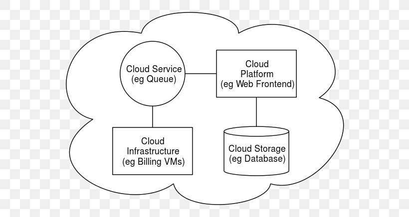 Cloud Computing Utility Computing Information Technology Web Hosting Service Sun Cloud, PNG, 640x436px, Watercolor, Cartoon, Flower, Frame, Heart Download Free