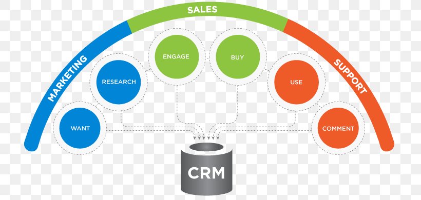 Customer Relationship Management Implementation Microsoft Dynamics CRM, PNG, 730x390px, Customer Relationship Management, Brand, Business, Business Productivity Software, Communication Download Free